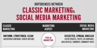 Digital Marketing : Diferences between Classic Marketing & Social Media Marketing #infographic