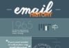 Digital Marketing : Email History #infographic
