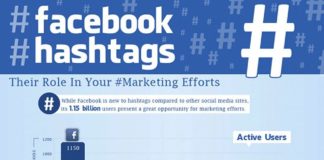 Digital Marketing : Facebook hashtag usage for marketers – Infographic