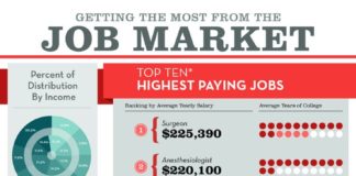 Digital Marketing : Getting the most from the job market – Infographic