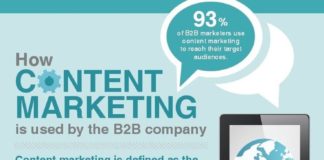 Digital Marketing : How Content Marketing is Used by the B2B Company #infographic