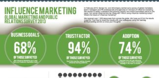 Digital Marketing : Influence Marketing – State of Influence Report 2013