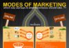 Digital Marketing : #Infographics – Modes of marketing for small businesses