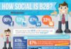 Digital Marketing : Les médias sociaux ne fonctionnent pas en b2b ?: Cette illustration démontre l…