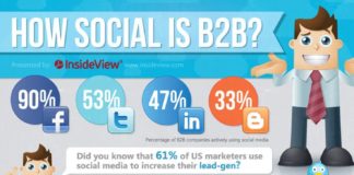 Digital Marketing : Les médias sociaux ne fonctionnent pas en b2b ?: Cette illustration démontre l…