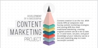 Digital Marketing : Marketing de contenu : pour une gestion de projet efficace