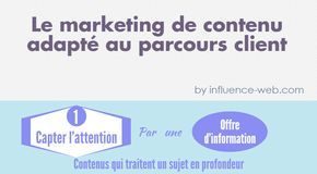 Digital Marketing : Parcours client et marketing de contenu