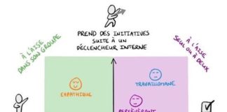 Digital Marketing : Process Communication : les fondamentaux