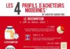 Digital Marketing : Profils types des consommateurs en 2017