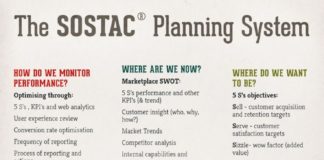 Digital Marketing : SOSTAC®️️ marketing plans Infographic By www.linkedin.com/in/seoexpertindia…