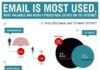 Digital Marketing : Spice Up Your #Marketing Image With #Email Usage Statistics by @Credifeye #Infog…