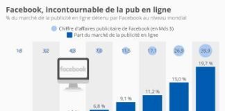 Digital Marketing : Statistics infographic : Les réseaux sociaux ou l’eldorado publicitaire