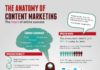 Digital Marketing : The anatomy of content marketing – the heart of online success