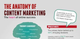Digital Marketing : The anatomy of content marketing – the heart of online success