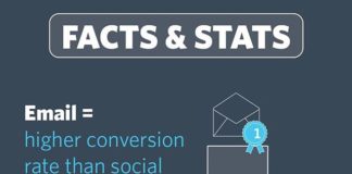 Digital Marketing : There's a reason successful businesses use email marketing.