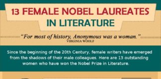 Educational infographic : 13 Female Nobel Laureates In Literature