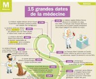 Educational infographic : 15 grandes dates de la médecine – Mon Quotidien, le seul site d'information…