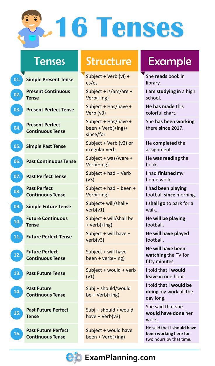 Educational infographic : 16 Tenses in English Grammar with formula and
