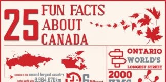 Educational infographic : 25 Fun Facts about Canada Infographic