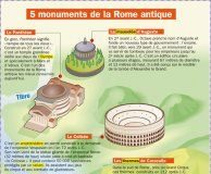 Educational infographic : 5 monuments de la Rome antique – Mon Quotidien, le seul site internet d'info…