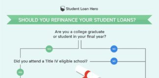 Educational infographic : 6 Best Banks to Refinance and Consolidate Your Student Loans