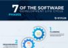 Educational infographic : 7 Phases Of Software Development Life Cycle Infographic