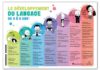 Educational infographic : Affiche développement du langage par âge