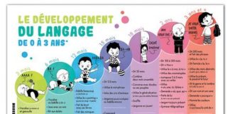 Educational infographic : Affiche développement du langage par âge