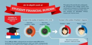 Educational infographic : An In-depth Look at Student Loans and Financial Burden (Infographic)