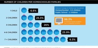 Educational infographic : An infographic about homeschoolers.