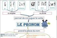 Educational infographic : Carte mentale PRONOM …