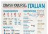 Educational infographic : Crash Course: Italian