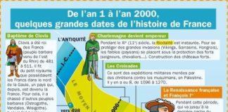 Educational infographic : De l'an 1 à l'an 2000, Quelques Grandes Dates de l'histoire de Fran…