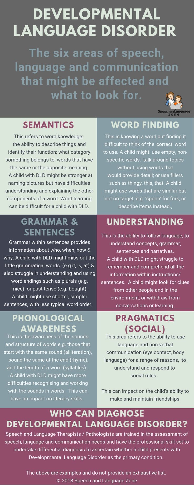 educational-infographic-developmental-language-disorder-what-areas