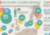 Educational infographic : Do You Have A Second Language? Infographic