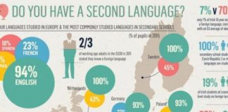 Educational infographic : Do You Have A Second Language? Infographic