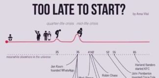 Educational infographic : Don’t give up on your dreams!