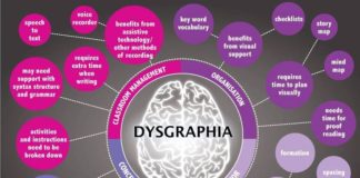 Educational infographic : Dyspraxie, Dyslexie, Dysgraphie, Dyscalculie : 4 cartes trouvées sur le net
