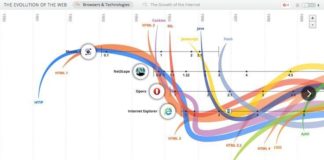 Educational infographic : Educational infographic : Educational infographic : Epic Interactive History of Web Languages [Infographic…