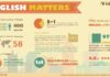 Educational infographic : Educational infographic : English language infographics