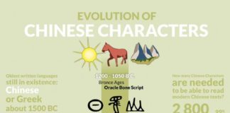 Educational infographic : Educational infographic : Evolution of Chinese Characters and how Chinese Language Teachers are teaching them