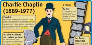 Educational infographic : Educational infographic : Fiche exposés : Charlie Chaplin (1889-1977)