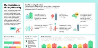 Educational infographic : Educational infographic : Infographic: The Importance of Early Learning