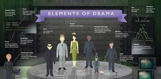 Educational infographic : Elements of Drama Infographic Poster | Poster
