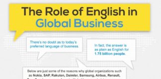 Educational infographic : #English as the Lingua Franca of Business #language #infographic #CoachingDegree…