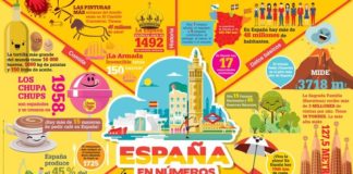 Educational infographic : España en números