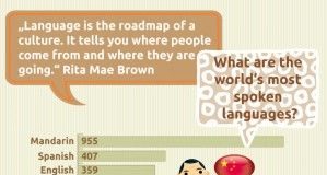 Educational infographic : Facts from the world of languages