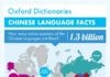 Educational infographic : Faits à propos du #chinois : 1,3 milliard de locuteurs, des centaines de dialec…