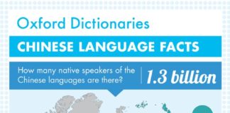 Educational infographic : Faits à propos du #chinois : 1,3 milliard de locuteurs, des centaines de dialec…