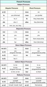 Educational infographic : French Pronouns - InfographicNow.com | Your ...